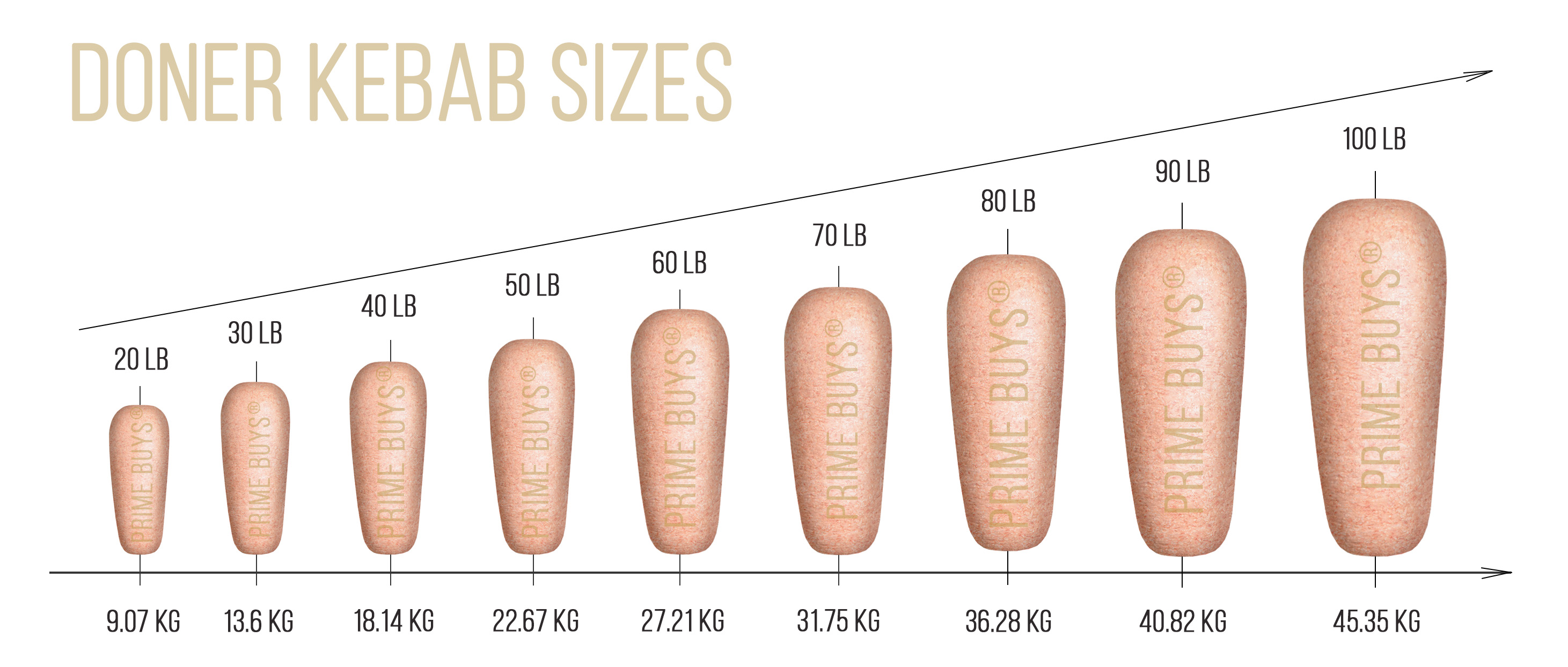 Prime Buys doner kebab spit sizes from 20 lb to 100 lb